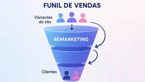 Ilustração de um funil de vendas digital, onde a estratégia de Remarketing é destacada no meio e no fim do funil, indicando a recuperação de clientes que saíram do site, com foco em empresários e pequenos negócios que buscam otimizar o ROI em marketing.